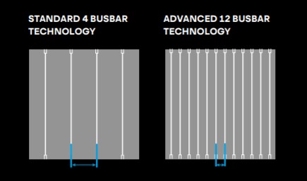 Q.PEAK DUO-G9 12 busbar technológia