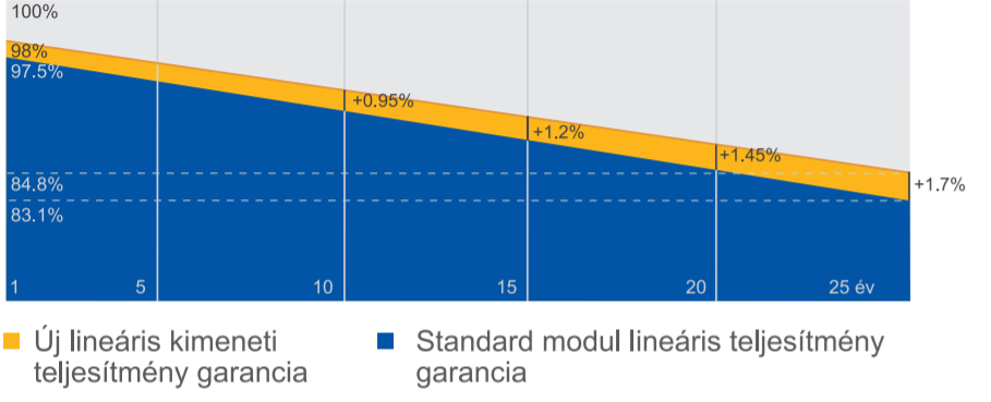 a1 solar- JA Solar garancia