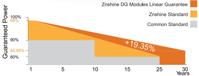 znshine garantál teljesítmény diagram