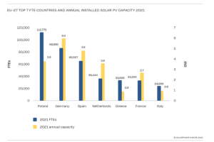 napelemes szektorban dolgozók aránya