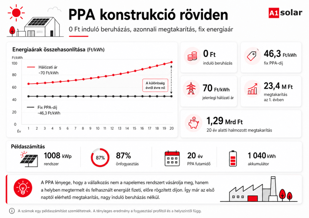 A1 Solar PPA konstrukció